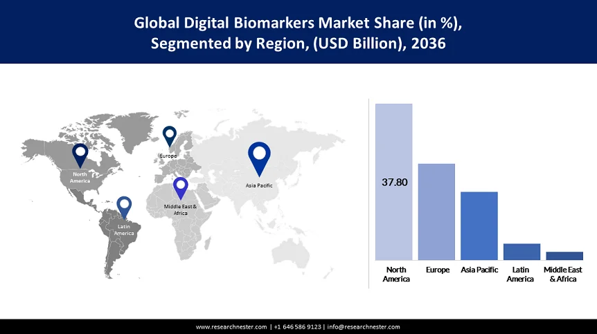 Digital Biomarkers Market Share